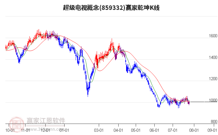 859332超级电视赢家乾坤K线工具