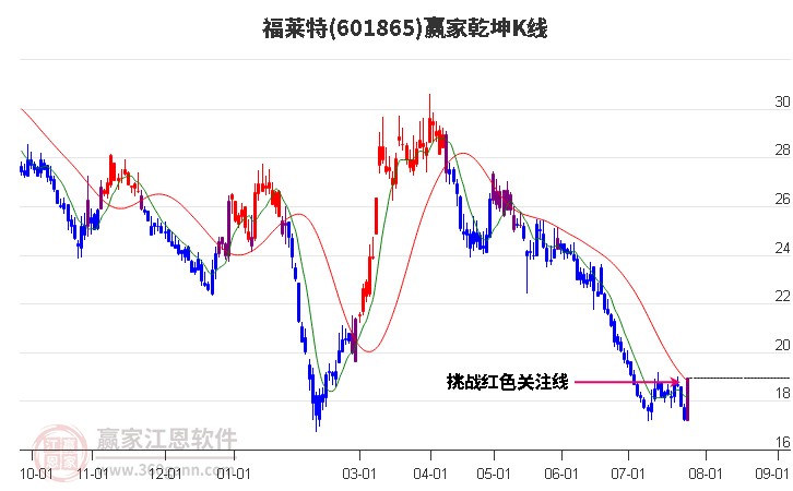 601865福莱特赢家乾坤K线工具