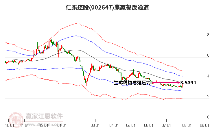 002647仁東控股贏家極反通道工具 002647仁東控股贏家極反通道工具