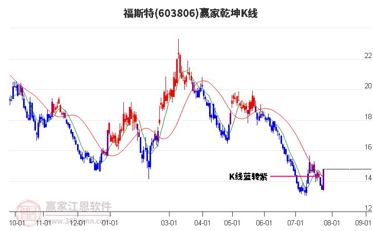 603806福斯特赢家乾坤K线工具