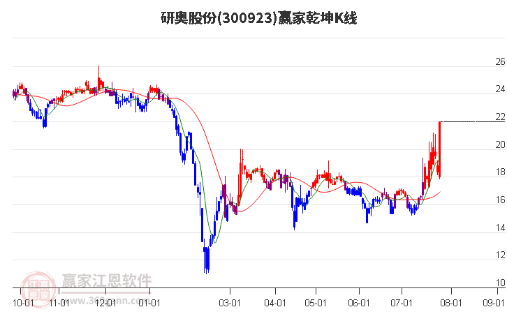 300923研奥股份赢家乾坤K线工具