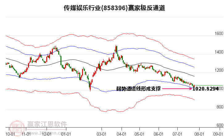 858396传媒娱乐赢家极反通道工具