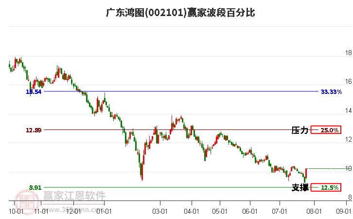 002101廣東鴻圖波段百分比工具 002101廣東鴻圖波段百分比工具