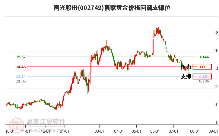 002749國光股份黃金價格回調支撐位工具 002749國光股份黃金價格回調支撐位工具