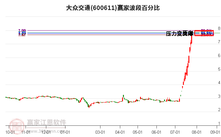 600611大眾交通波段百分比工具