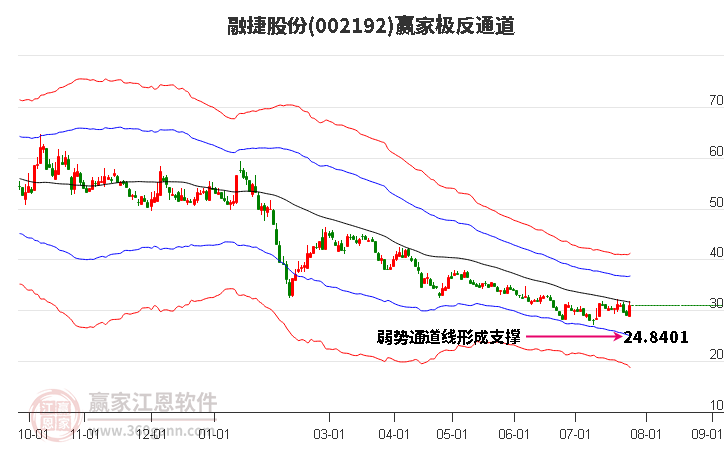 002192融捷股份赢家极反通道工具