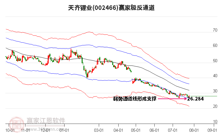 002466天齐锂业赢家极反通道工具