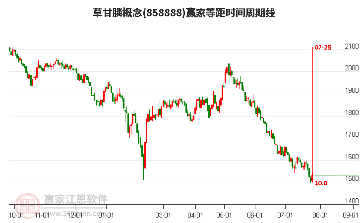 草甘膦概念等距時(shí)間周期線工具