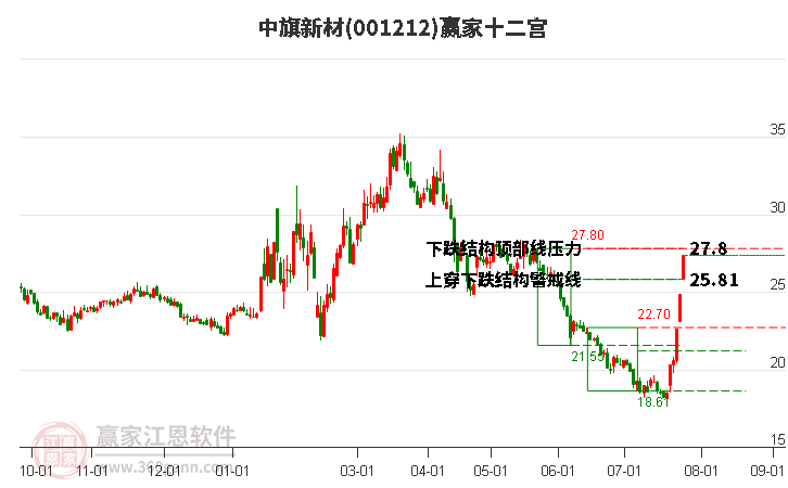 001212中旗新材赢家十二宫工具