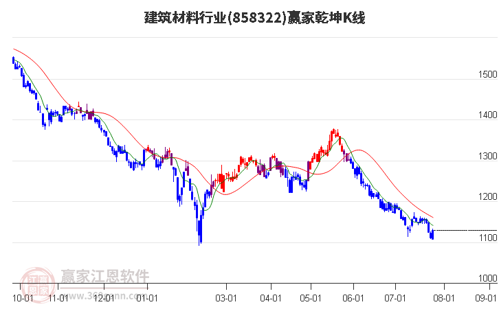 858322建筑材料赢家乾坤K线工具