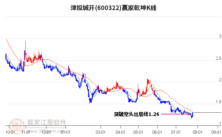 600322津投城开赢家乾坤K线工具