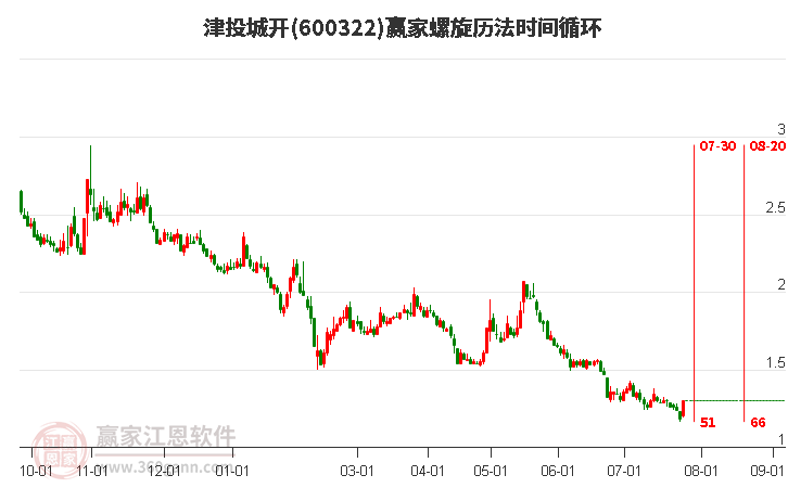 600322津投城开螺旋历法时间循环工具