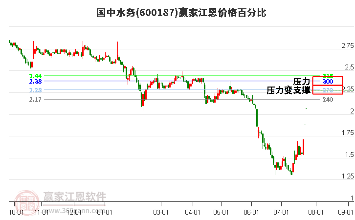 600187国中水务江恩价格百分比工具