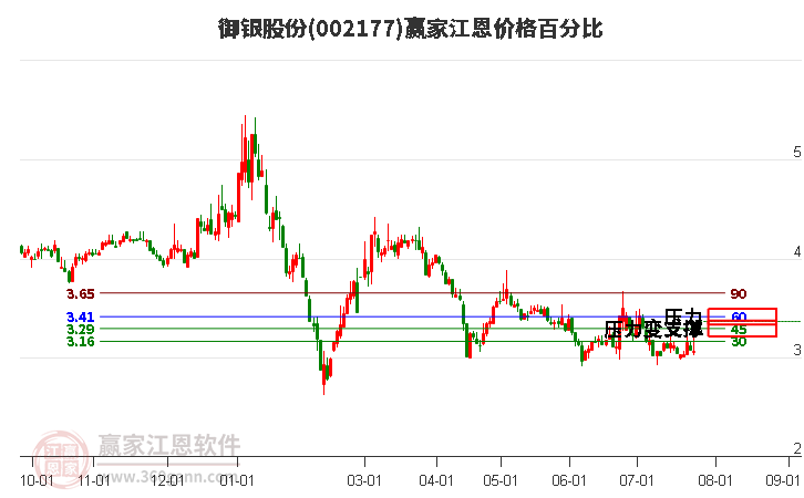 002177御银股份江恩价格百分比工具