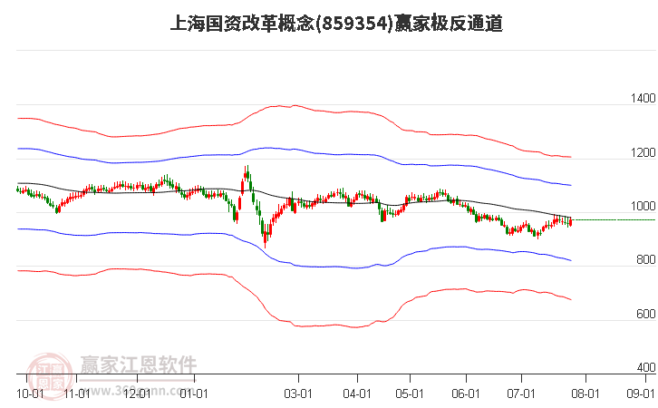 859354上海国资改革赢家极反通道工具