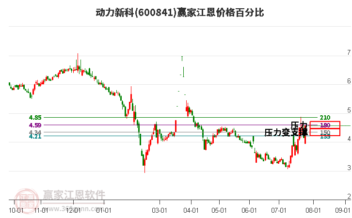 600841动力新科江恩价格百分比工具