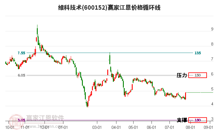 600152维科技术江恩价格循环线工具