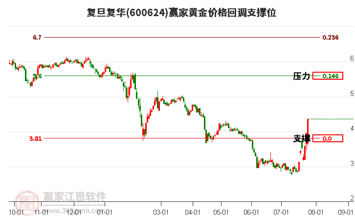 600624复旦复华黄金价格回调支撑位工具