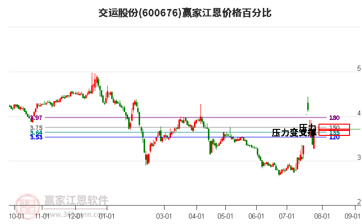 600676交运股份江恩价格百分比工具