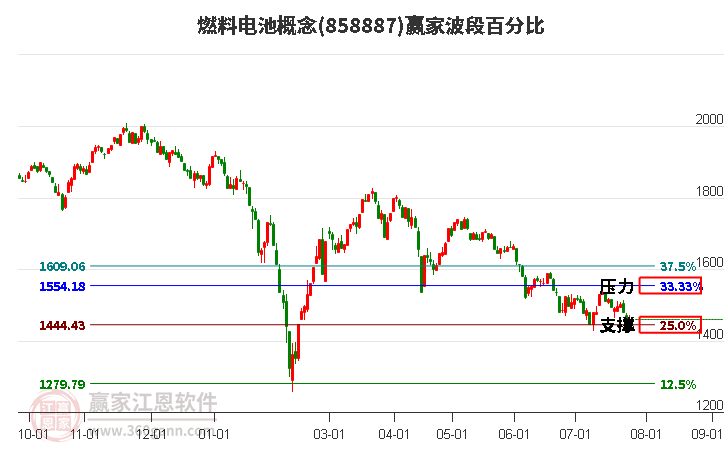 燃料电池概念波段百分比工具