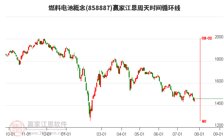 燃料电池概念江恩周天时间循环线工具