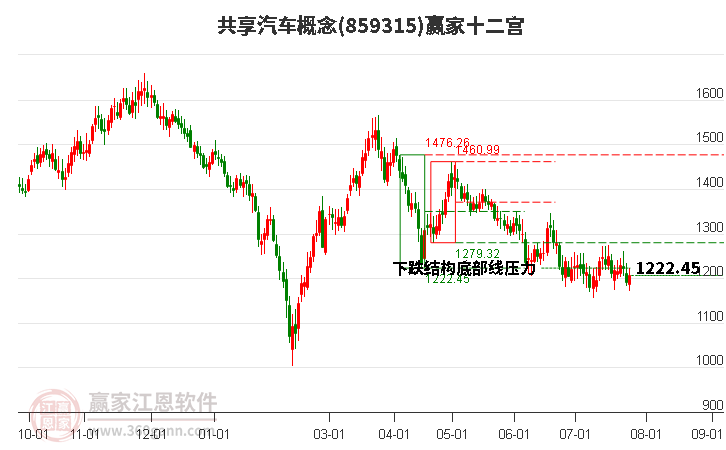 859315共享汽车赢家十二宫工具