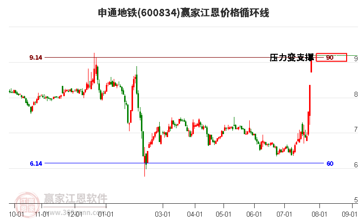600834申通地鐵江恩價格循環(huán)線工具