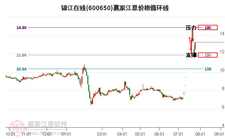 600650錦江在線江恩價(jià)格循環(huán)線工具