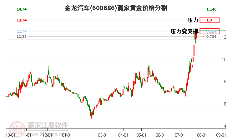 600686金龍汽車(chē)黃金價(jià)格分割工具