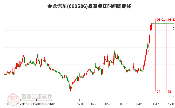 600686金龍汽車(chē)費(fèi)氏時(shí)間周期線工具