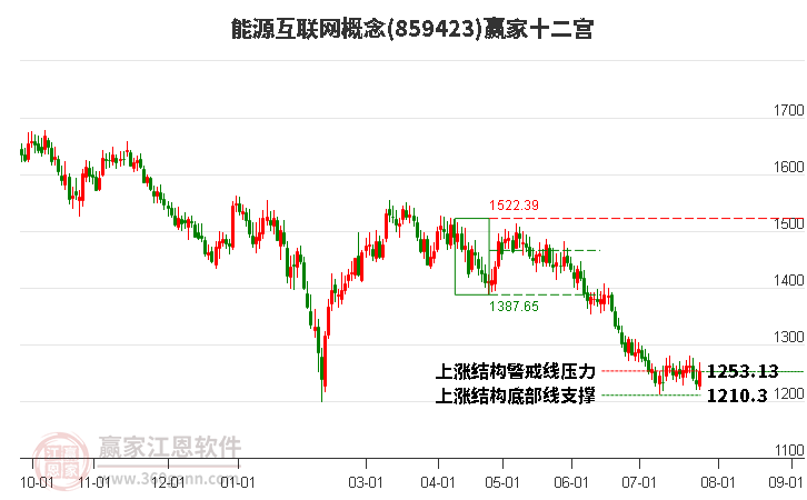 859423能源互联网赢家十二宫工具