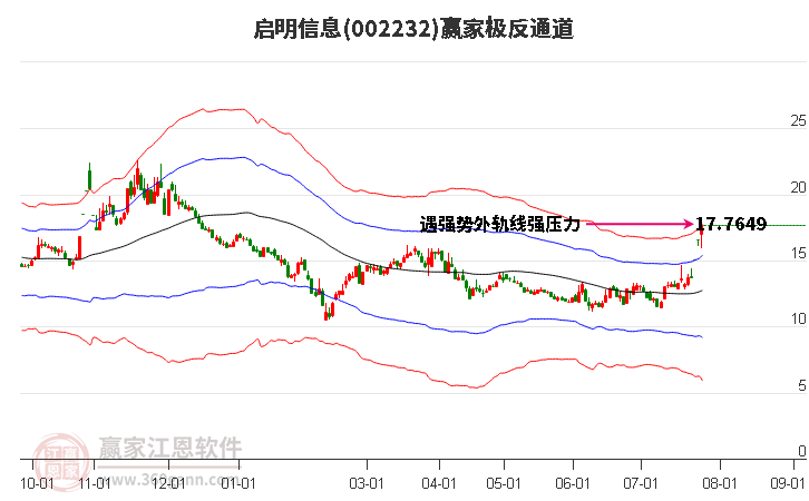 002232启明信息赢家极反通道工具