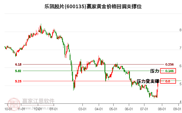 600135乐凯胶片黄金价格回调支撑位工具