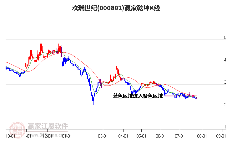 000892欢瑞世纪赢家乾坤K线工具