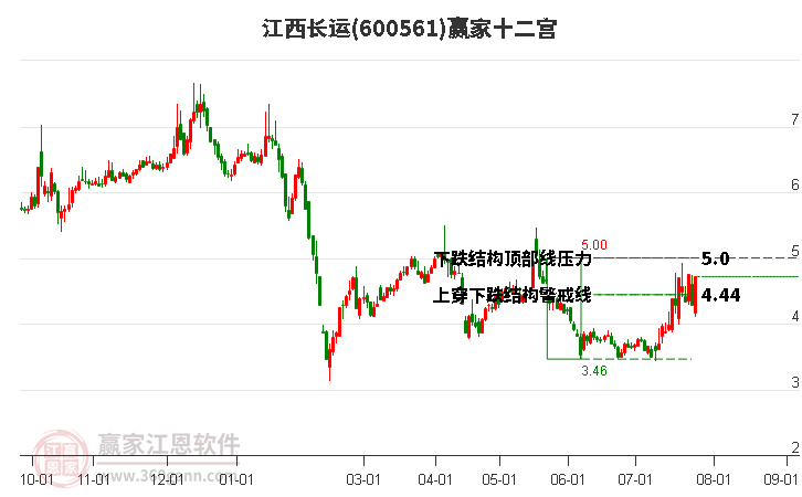 600561江西长运赢家十二宫工具