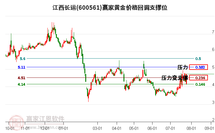 600561江西长运黄金价格回调支撑位工具