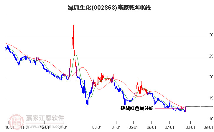 002868绿康生化赢家乾坤K线工具