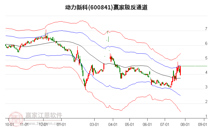 600841动力新科赢家极反通道工具