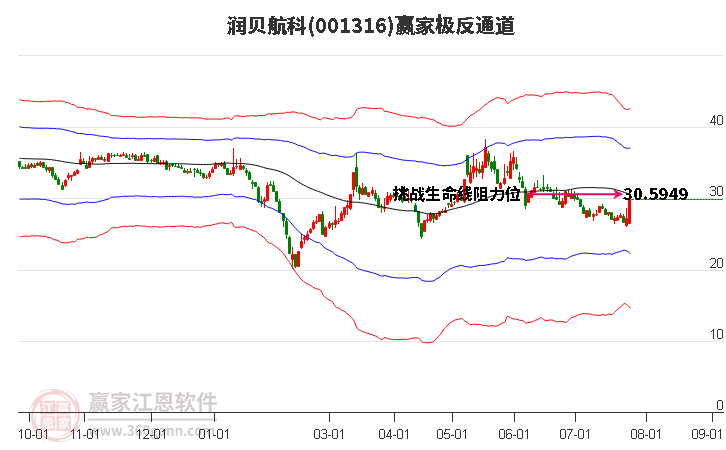 001316润贝航科赢家极反通道工具