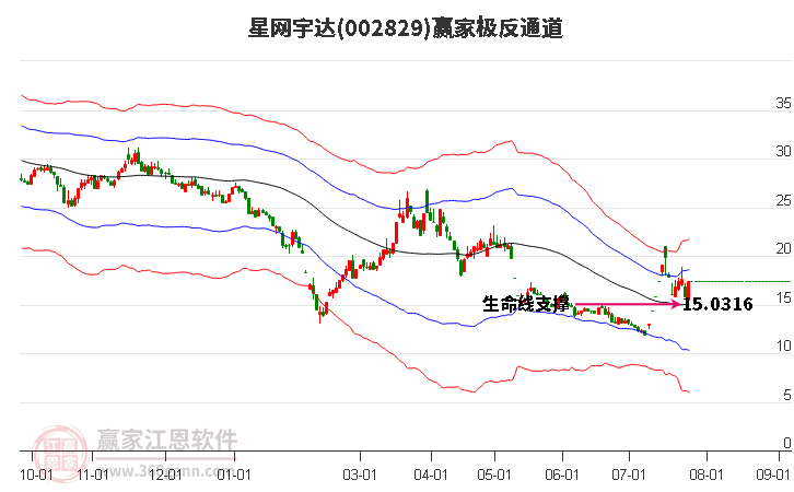 002829星网宇达赢家极反通道工具