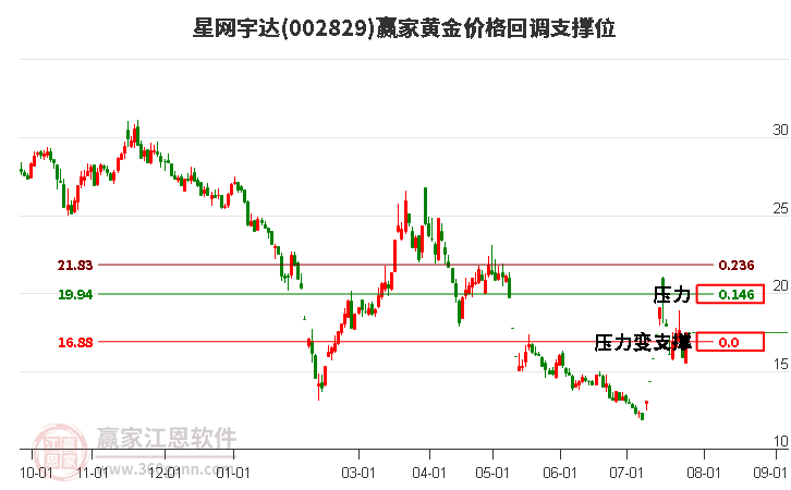 002829星网宇达黄金价格回调支撑位工具