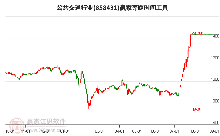 公共交通行业等距时间周期线工具