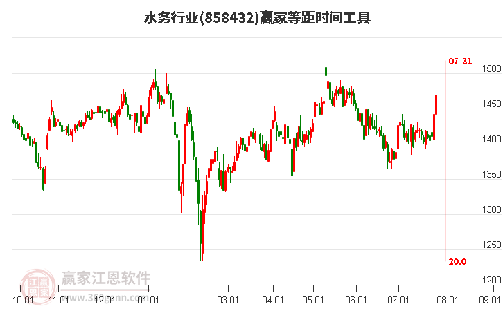 水务行业等距时间周期线工具