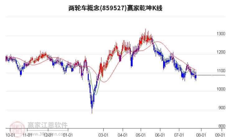 859527两轮车赢家乾坤K线工具