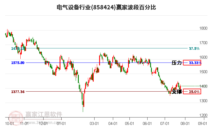 电气设备行业波段百分比工具