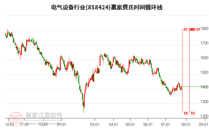 电气设备行业费氏时间循环线工具