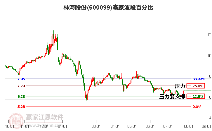 600099林海股份波段百分比工具