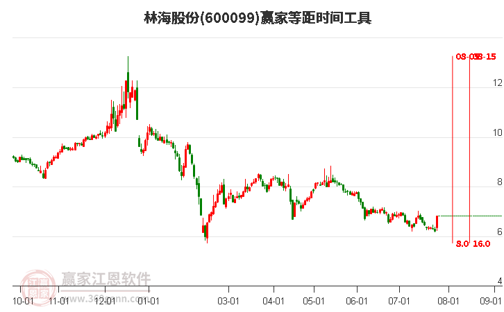 600099林海股份等距时间周期线工具