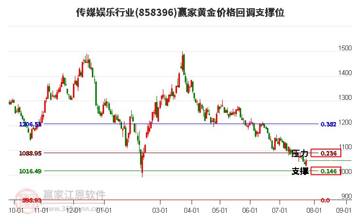 传媒娱乐行业黄金价格回调支撑位工具