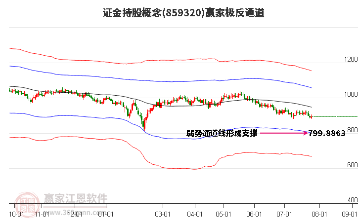 859320证金持股赢家极反通道工具